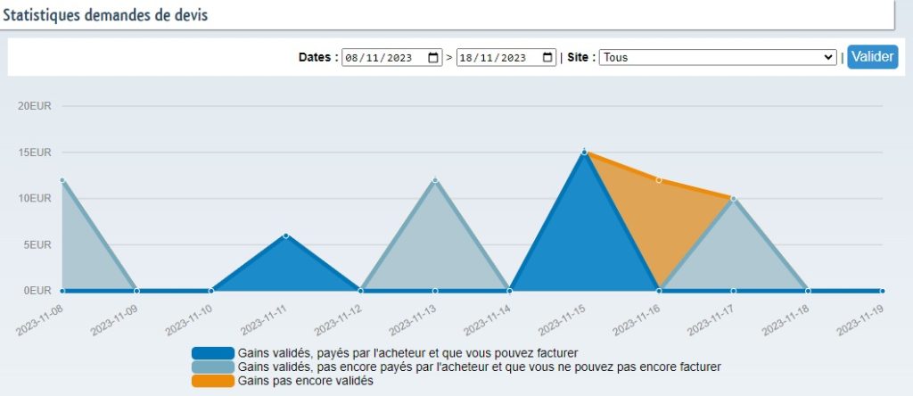 Exemple d'un graphique d'une page de statistiques de l'espace affilié de Vite un devis