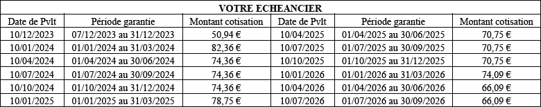 Tableau de l'échéancier de la nouvelle assurance emprunteur par trimestres pour Madame