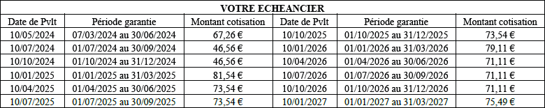 Tableau de l'échéancier de la nouvelle assurance emprunteur par trimestres pour Monsieur