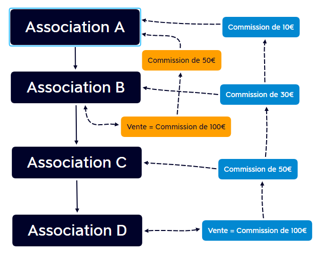exemple de schéma de gains avec le parrainage Gselect Assurance