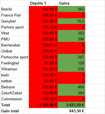 exemple de tableau de gains