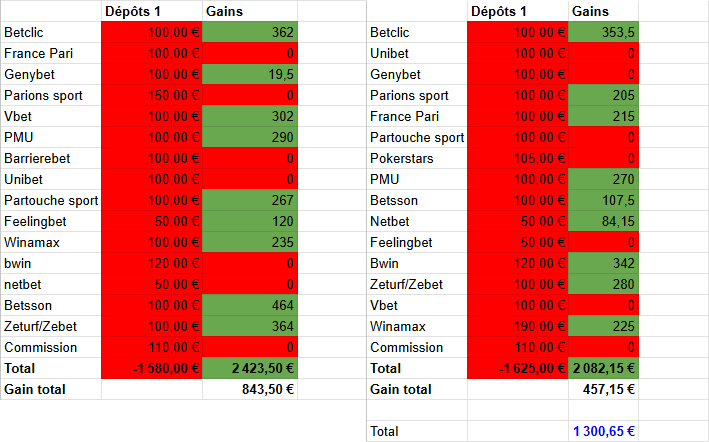 tableau récapitulatif des gains des 1et et 2e programmes suivis